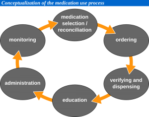 Medicationuseprocesslarge.png